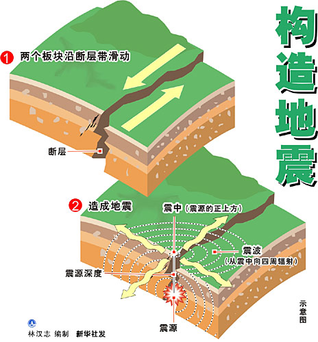 構造地震示意圖