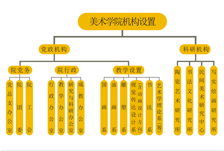 美術學院機構設定