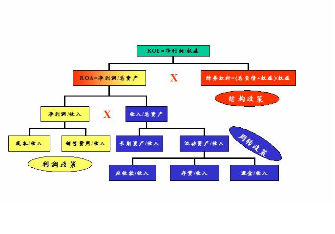 杜邦財務體系