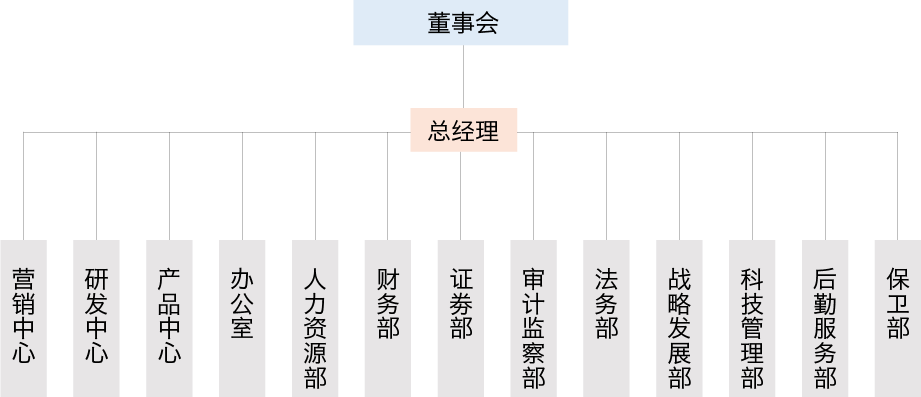 三聯交通組織架構圖