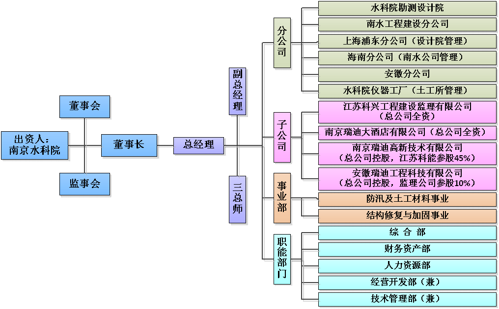 公司組織機構