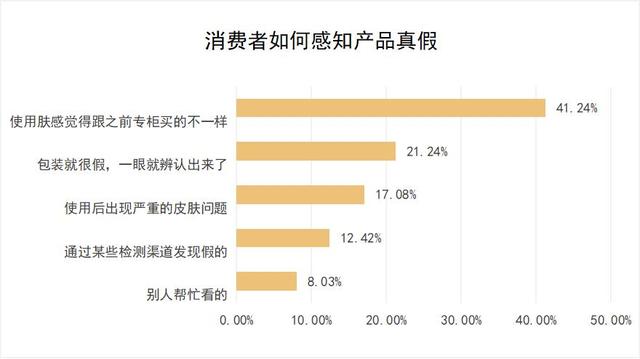 消費者美妝/護膚品鑑別行為報告