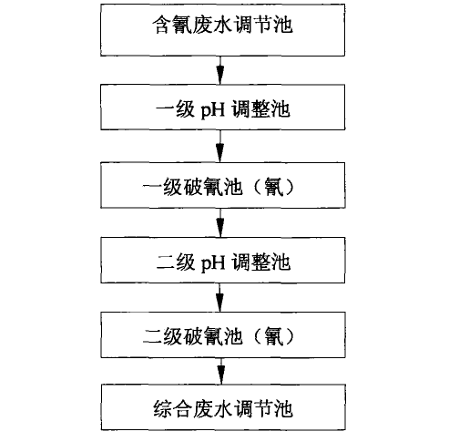 鹼性氯化法