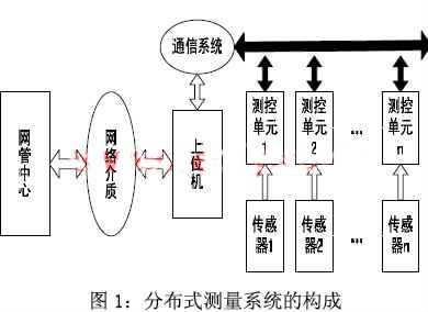 分散式測量系統的構成