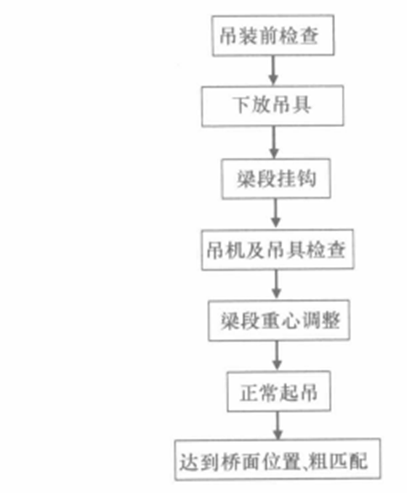 鋼箱梁雙吊機吊裝施工工法