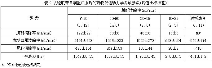 去羥肌苷咀嚼片