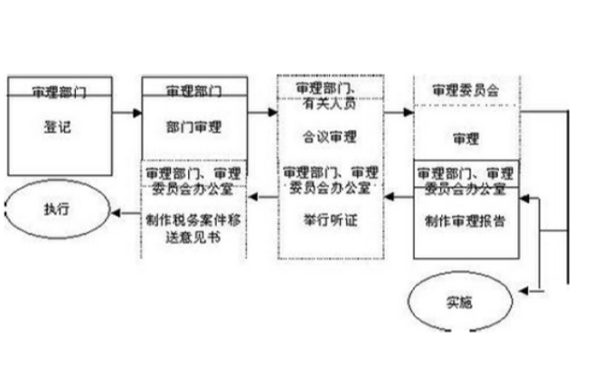 稅務稽查工作規程