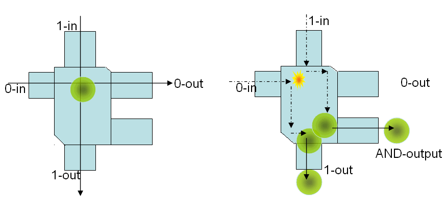 Fredkin &amp; Toffoli 關於托佛利門的檯球模型