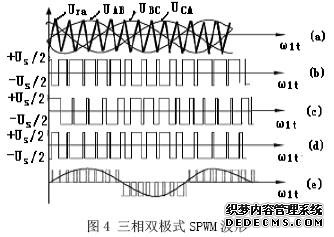 三相雙極式SPWM波形