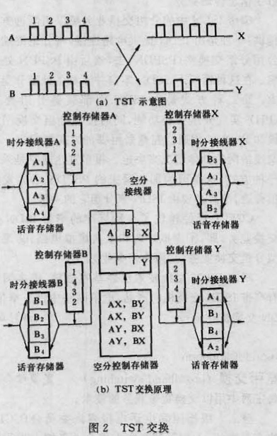 圖2 TST交換