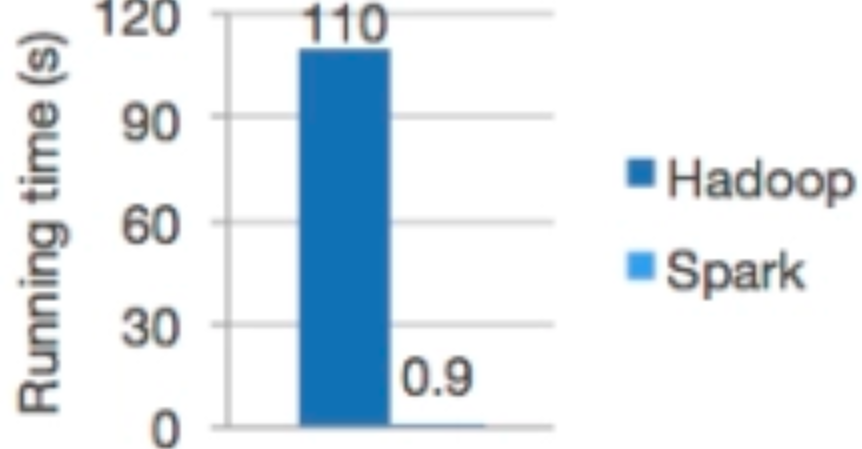 Apache Spark