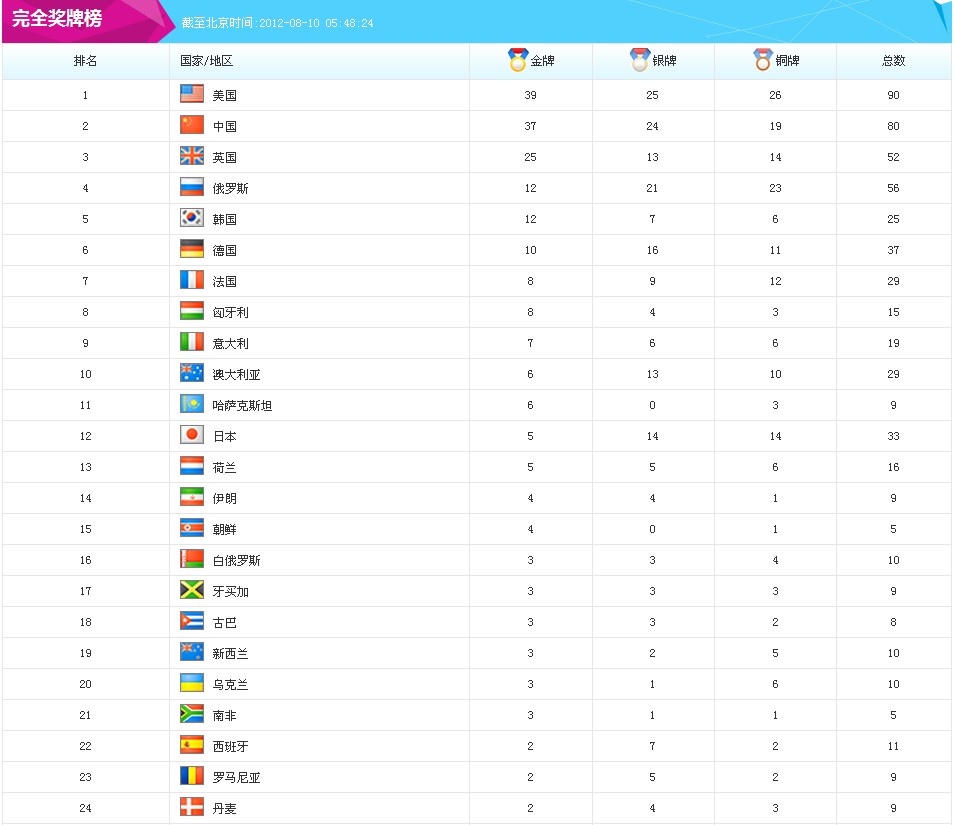 2012年倫敦奧運會獎牌榜