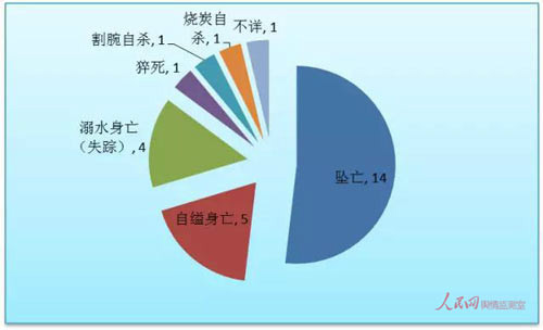 2015年官員非正常死亡報告