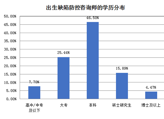 出生缺陷防控諮詢師