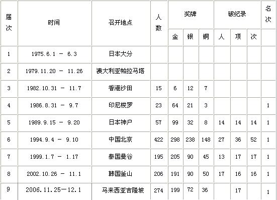 歷屆比賽戰績