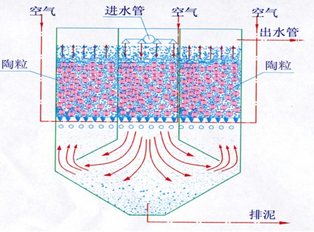 導流曝氣生物濾池