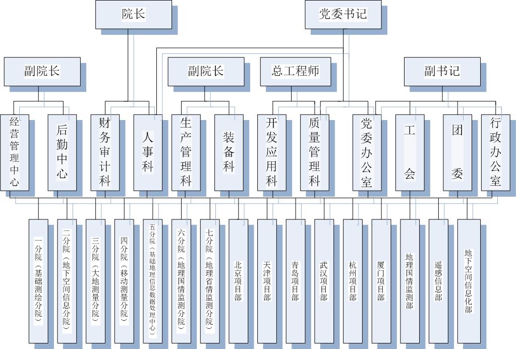 組織機構