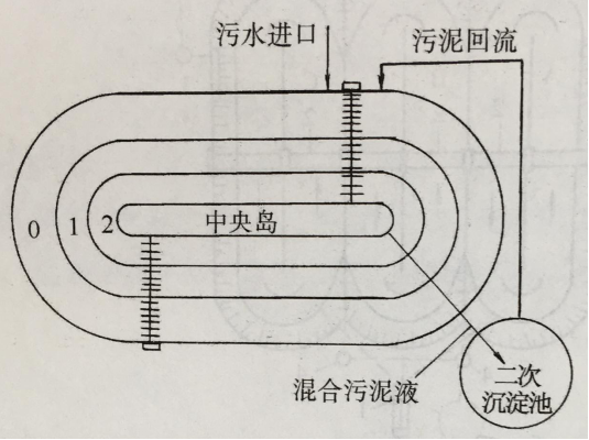 圖3 奧巴勒型氧化溝