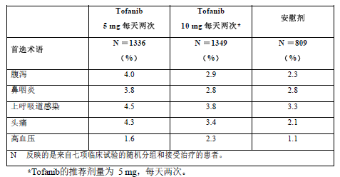 枸櫞酸托法替布片