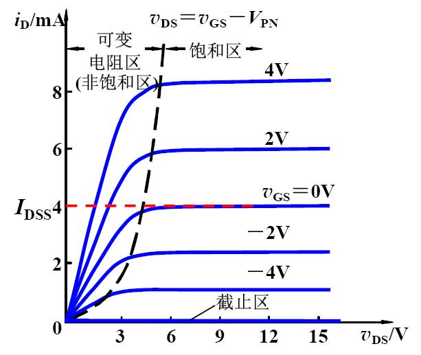 場效應管飽和區