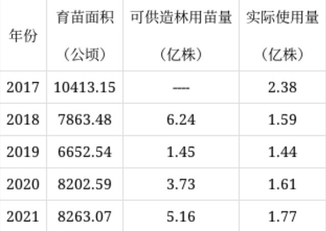 2022年度黑龍江省苗木供需分析報告