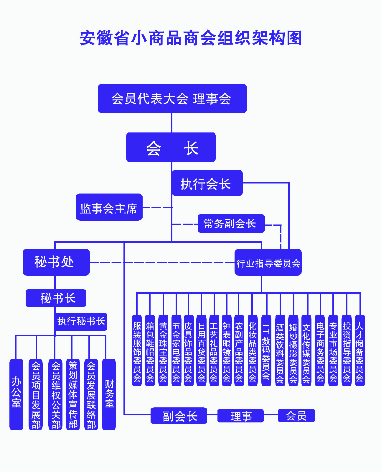 安徽省小商品商會組織架構