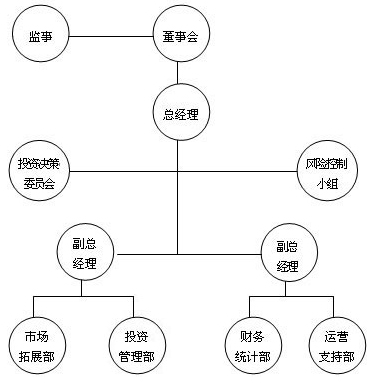 組織結構