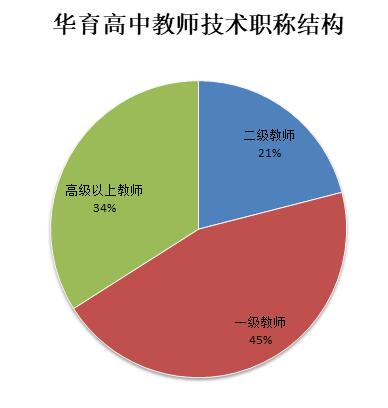 鞍山華育高中