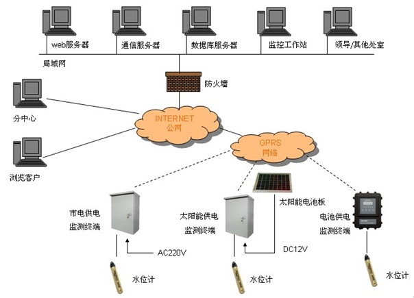 無線液位控制器