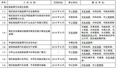 西安新能源汽車推廣政策