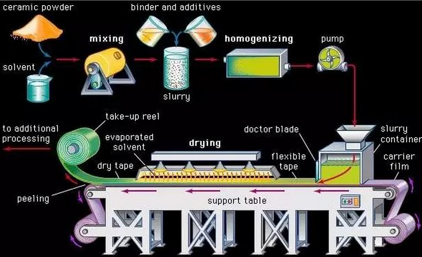 流延法高分子薄膜製備