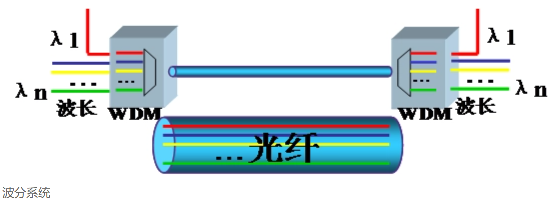 wdm(波分多路復用)