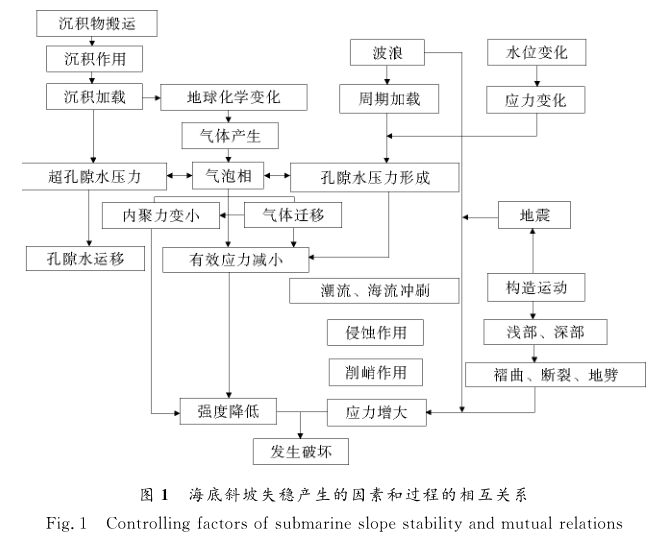 海底斜坡穩定性