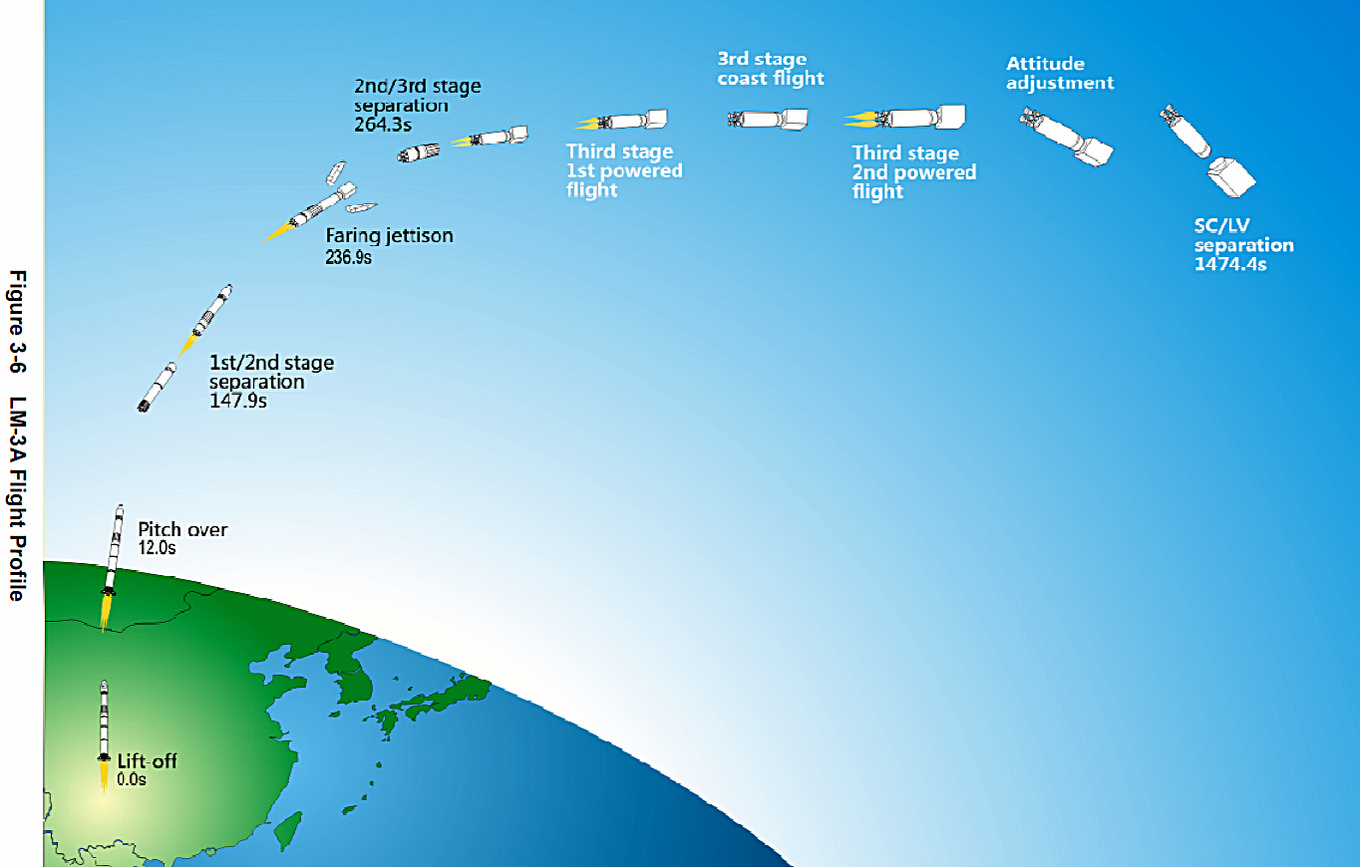 長征三號甲飛行程式示意圖