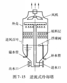 上流塔