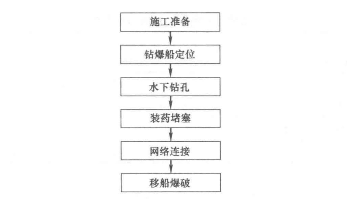 山區河流水下鑽孔爆破施工工法