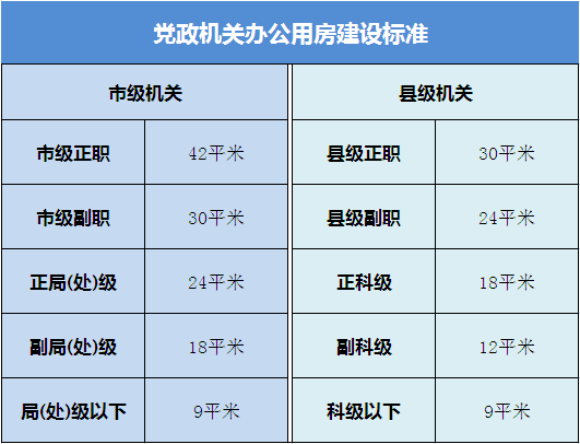 黨政機關辦公用房建設標準