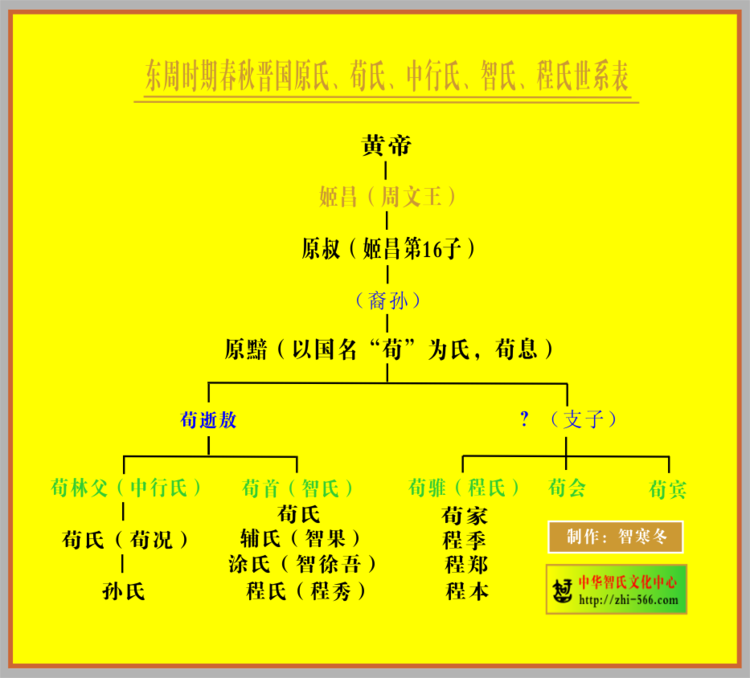 晉國荀氏淵源