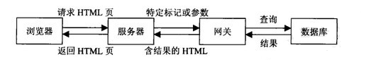 圖2  網路與資料庫連線的原理