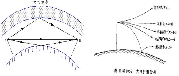 波導衰落