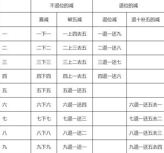 珠算減法口訣