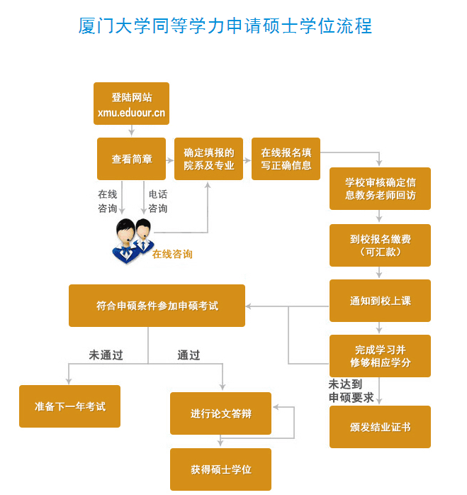 廈門大學在職研究生