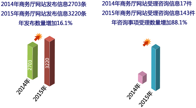 黑龍江省商務廳2015年度政務信息公開工作報告