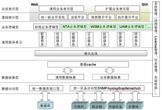 IT管理系統的體系架構