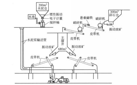 圖1 豐山銅礦充填系統流程