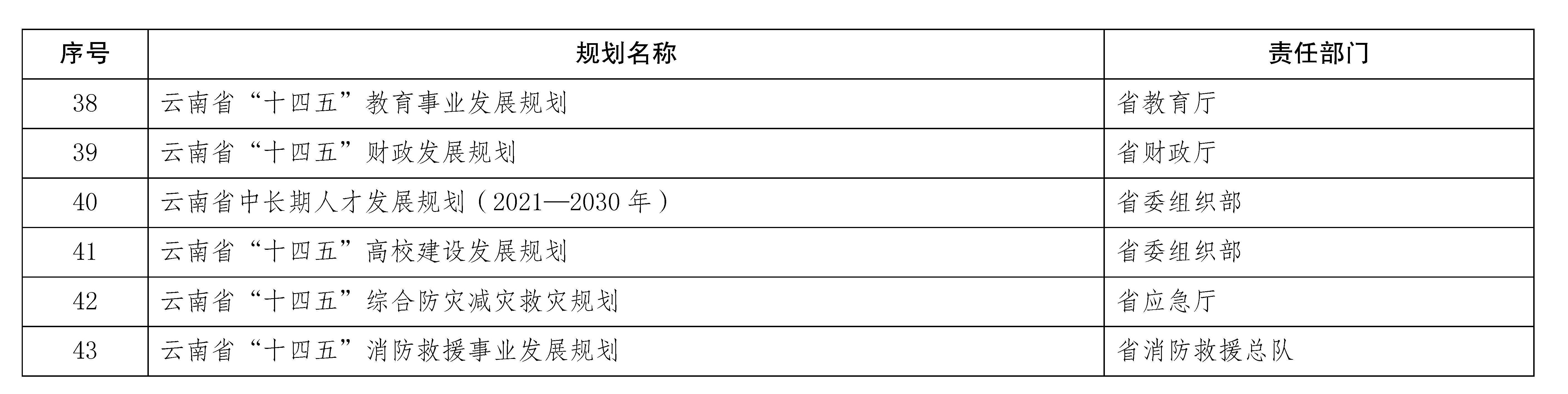 雲南省國民經濟和社會發展第十四個五年規劃和二〇三五年遠景目標綱要