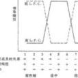 動態領導過程理論