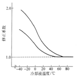 圖4-3暖機修正圖