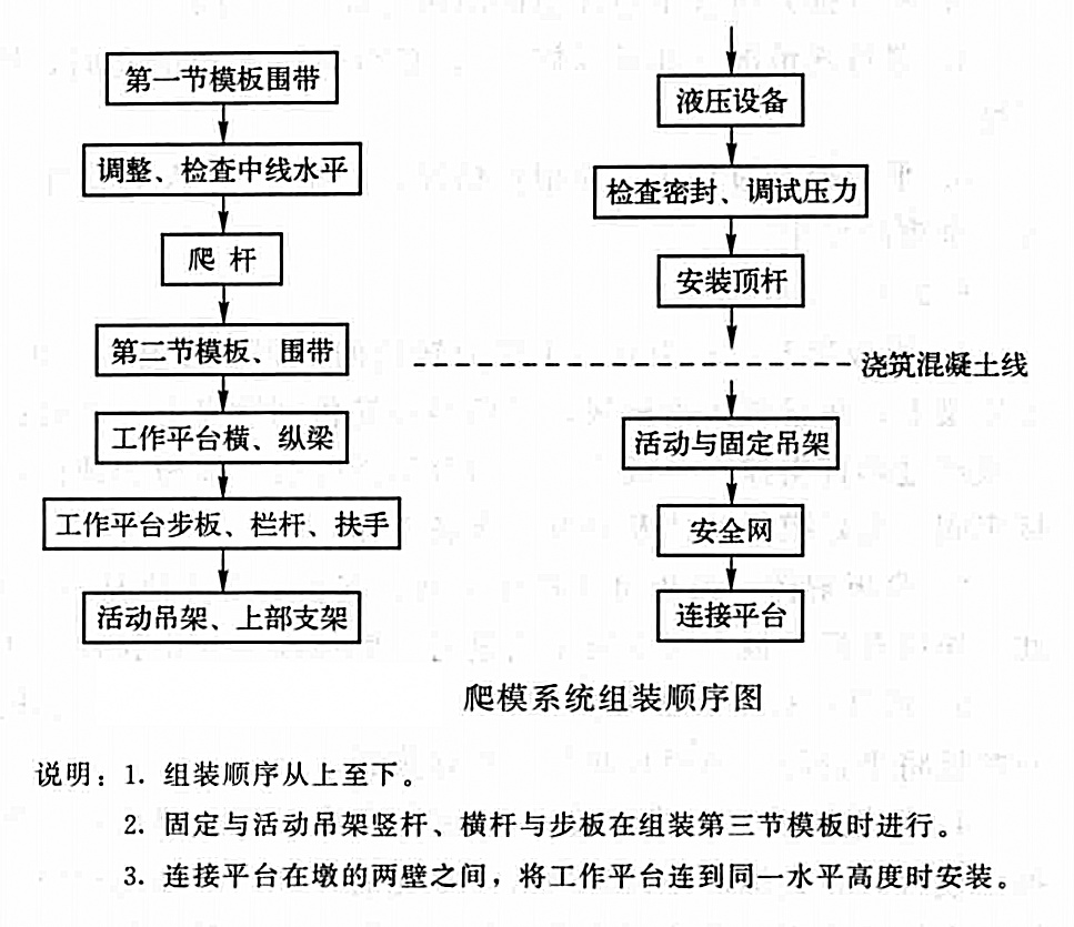 頂桿外置式液壓提昇平台爬模施工工法