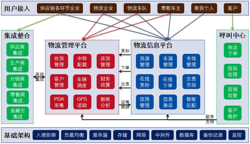 滿意通達物流服務平台功能結構